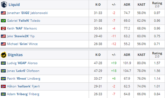 iG战队在S15总决赛入围赛中遗憾出局 T1晋级历史新高